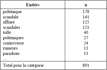 Tableau 3 - Les principaux représentants de la catégorie d’entités « CONTROVERSES ET POLÉMIQUES » et leur nombre (n) d’apparition dans le corpus (10 premiers représentants)