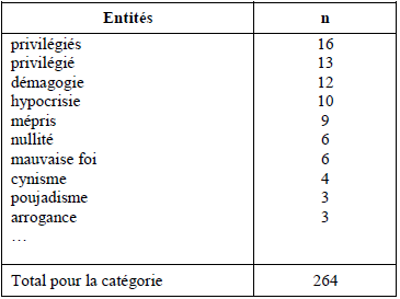 Tableau 5 - Les principaux représentants de la catégorie d’entités « FIGURES DE LA DÉNONCIATION » (10 premiers représentants)