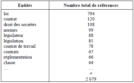 Tableau 29 - Les principaux représentants de la catégorie d’entités « FORMES JURIDIQUES » (10 premiers représentants)