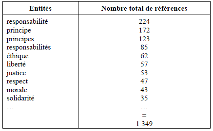 Tableau 28 - Les principaux représentants de la catégorie d’entités « ÉTHIQUE ET MORALE » (10 premiers représentants)