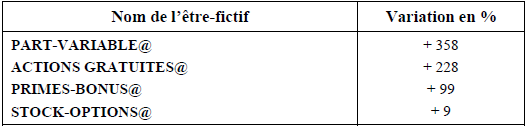 Tableau 18 - Variation des êtres-fictifs correspondants aux dispositifs d’incitation quand on compare le sous-corpus où la « RHÉTORIQUE DE LA PERFORMANCE » est absente au sous-corpus où elle est « dominante »