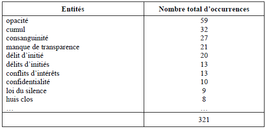 Tableau 21 - Les principaux représentants de la catégorie d’entités « OPACITÉ ET CONFLITS D’INTÉRÊTS » (10 premiers représentants)