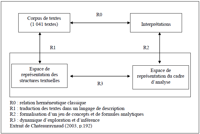 Schéma 2 - Représentation schématique des fondements de la méthode
