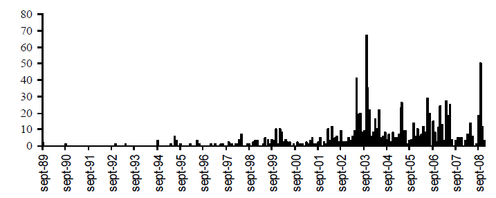 Graphique 2 - Distribution temporelle des textes de notre corpus (de septembre 1989 à décembre 2008, pour un total de 1 041 textes)