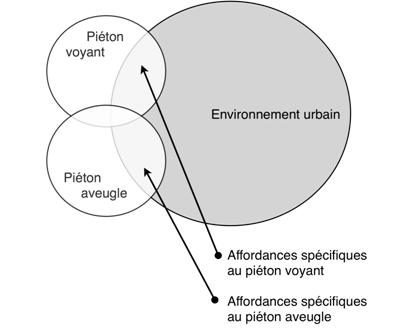 Figure 3 : Illustration des affordances entre le piéton (voyant ou aveugle) et l’environnement urbain