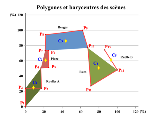 Figure 47 : Polygones et barycentres des scènes de référence