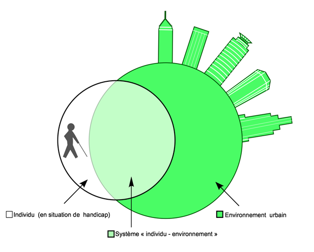 Figure 22 : Le piéton aveugle et l’environnement lors du déplacement urbain