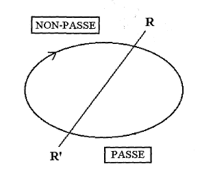 Figure 1 Représentation du temps cyclique