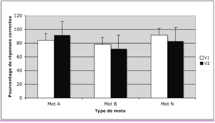 Figure 13 : Pourcentage de réponses correctes en fonction du type de mots et de la version des textes
