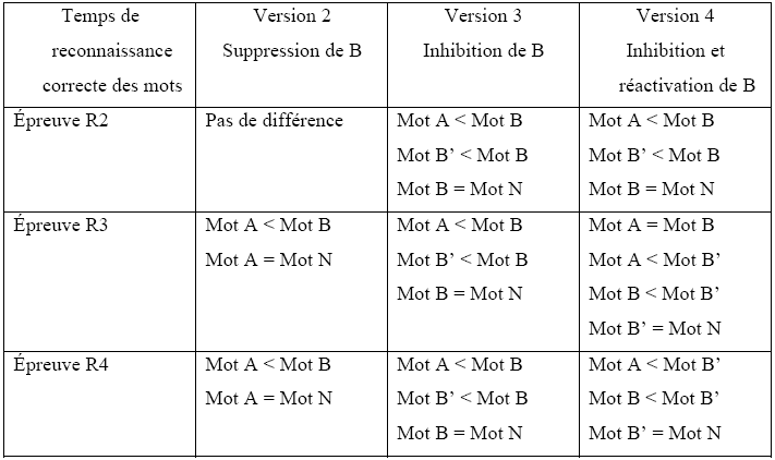 Figure 16 : Temps de reconnaissance correcte en fonction de la version des textes, du type de mots et de la position de l’épreuve