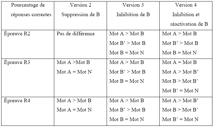 Figure 17 : Pourcentage de réponses correctes en fonction de la version des textes, du type de mots et de la position de l’épreuve