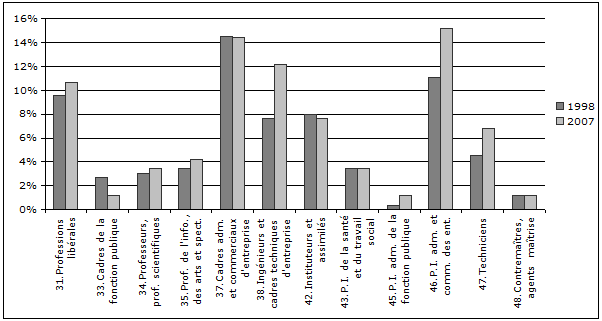 Graphique 2-17 : Répartition des acquéreurs actifs des groupes socioprofessionnels 3 et 4 selon la CS détaillée, Pentes de la Croix-Rousse, 1998 et 2007