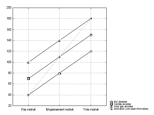 Figure 6 : Patron théorique d’un modèle moyenne équipondérée, dans la situation de jugement de la probabilité d’être admis en CHRS en fonction du taux de la motivation du demandeur et de son degré d’alcoolisation perçu le jour de l’entretien