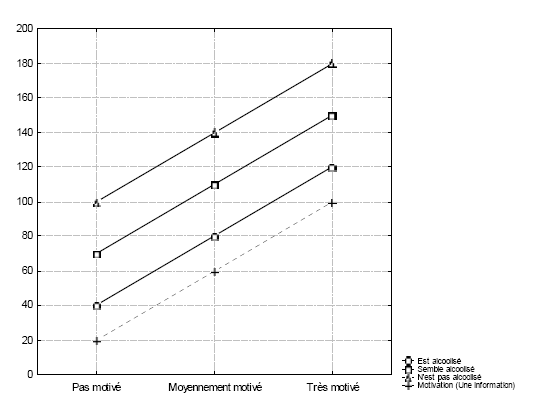 Figure 5 : Patron théorique d’un modèle de sommation, dans la situation de jugement de la probabilité d’être admis en CHRS en fonction du taux de la motivation du demandeur et de son degré d’alcoolisation perçu le jour de l’entretien