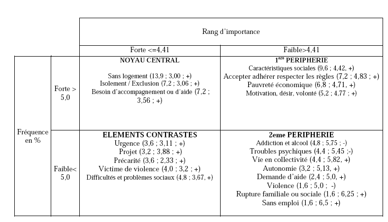 Tableau 23 : Noyau central et éléments périphériques Etudiants ayant fait un stage en CHRS