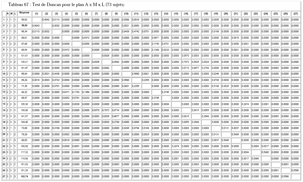 Tableau 67 : Test de Duncan pour le plan A x M x L (73 sujets)