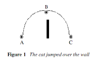 Figure 1 : Exemple de représentation diagrammatique de la préposition « over », extrait de Evans & Tyler (2004 : 252)
