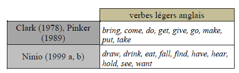 Figure 36 : Liste des verbes légers rencontrés dans les premières productions de 9 enfants du corpus de Manchester (d’après Theakston et al., 2004 : 95-99).