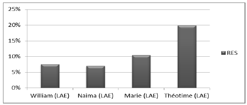 Figure 58 : Pourcentage des énoncés codés exprimant seulement le résultat