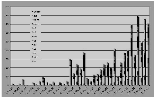 Figure 14 : Panorama des premières prépositions (types en nuances de gris et occurrences en ordonnée) produites par un enfant anglophone (William) entre un an et quatre mois et trois ans et quatre mois (les âges sont donnés en abscisse).