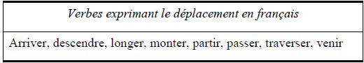 Figure 55 : Un inventaire limité de verbes exprimant le déplacement en français (d’après Kopecka, 2006)