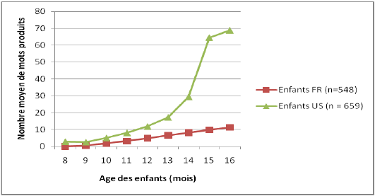 Figure 3 : Nombre moyen de mots produits de 8 à 16 mois (source CDI clex + Kern & Gayraud, 2010)