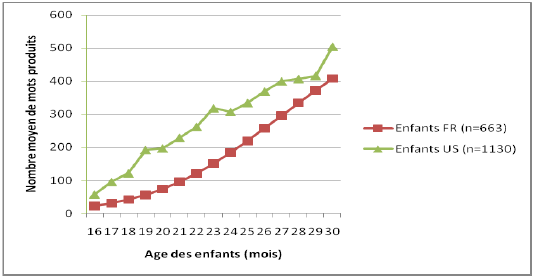 Figure 4 : Nombre moyen de mots produits de 16 à 30 mois (source CDI clex + Kern & Gayraud, 2010)