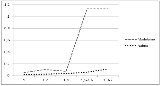 Figure 35 : Comparaison du ratio verbes / énoncés chez Madeleine et Naima, en fonction de la longueur moyenne d’énoncé. 