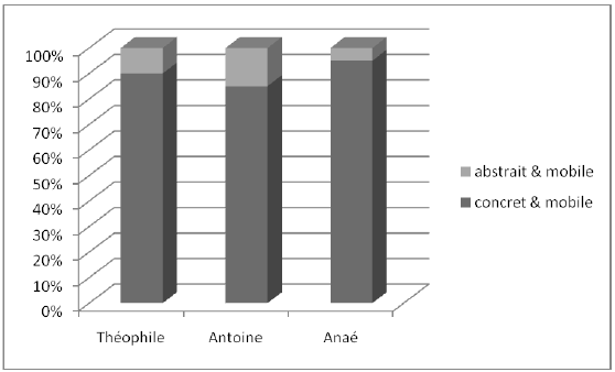 Figure 29 : Pourcentage des productions exprimant le mouvement et contenant le trait abstrait vs. concret, chez trois enfants du corpus de Paris, jusqu’à LME = 1,5