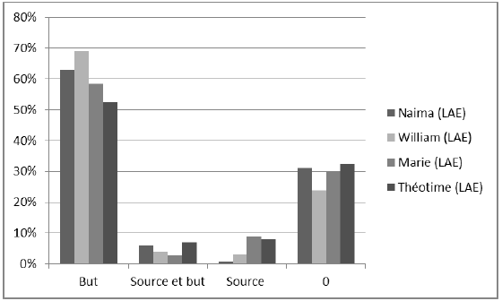 Figure 59 : Pourcentage des énoncés codés exprimant la source et/ou le but (ou aucun des deux)