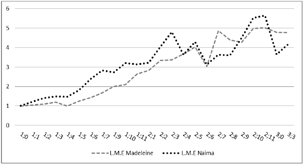 Figure 33 : Comparaison des longueurs moyennes d’énoncés de Naima et Madeleine, en fonction de l’âge. 