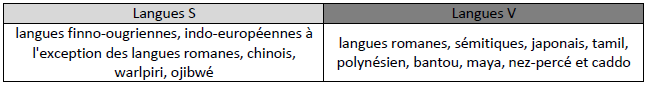Figure 2 : Langues à cadre satellitaire et verbal (d’après Talmy, 1991 : 486).