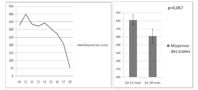Figure 17 : Lien entre l’âge des premiers pas (en abscisse) et la moyenne des scores (en ordonnée) obtenus dans 202 inventaires français (version « mots et gestes »)