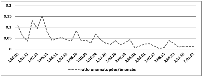 Figure 39 : Evolution du ratio du nombre d’onomatopées sur le nombre d’énoncés produits par la mère de Marie, en fonction de l’âge de l’enfant
