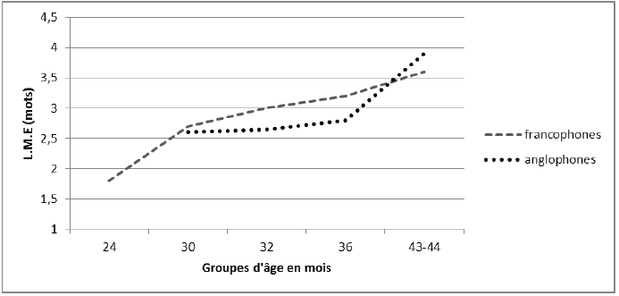 Figure 11 : Répartition des longueurs moyennes d’énoncés (L.M.E) calculées en mots, moyennes par groupes d’âge pour les enfants francophones et anglophones (d’après Throdardottir, 2005)