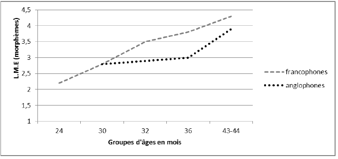 Figure 10 : Répartition des longueurs moyennes d’énoncés (L.M.E) calculées en morphèmes, moyennes par groupes d’âge pour les enfants francophones et anglophones (d’après Throdardottir, 2005)