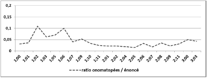 Figure 42 : Evolution du ratio du nombre d’onomatopées sur le nombre d’énoncés produits par la mère de Madeleine, en fonction de l’âge de l’enfant