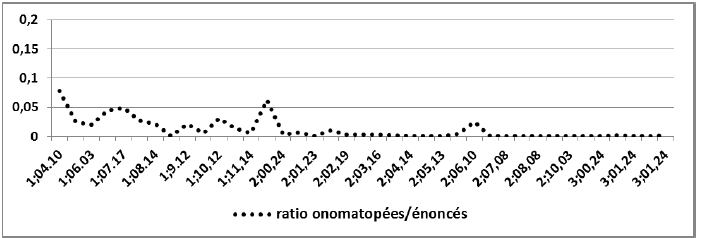 Figure 44 : Evolution du ratio du nombre d’onomatopées sur le nombre d’énoncés produits par la mère de William, en fonction de l’âge de l’enfant
