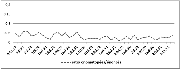 Figure 40 : Evolution du ratio du nombre d’onomatopées sur le nombre d’énoncés produits par la mère de Théotime, en fonction de l’âge de l’enfant