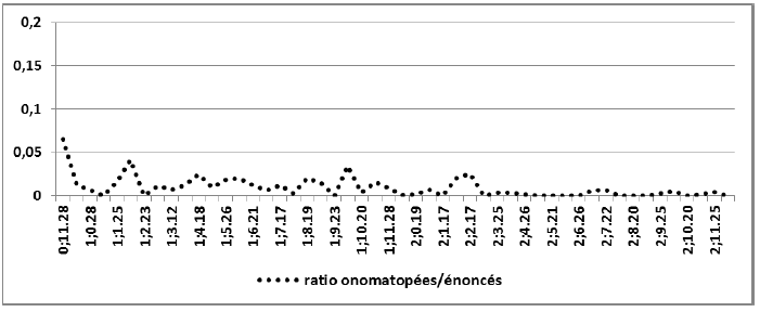 Figure 43 : Evolution du ratio du nombre d’onomatopées sur le nombre d’énoncés produits par la mère de Naima, en fonction de l’âge de l’enfant