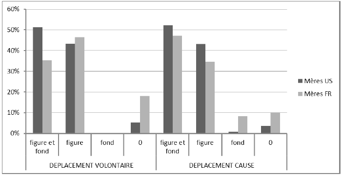 Figure 57 : Figures et fonds dans l’expression du déplacement volontaire et causé (LAE) : pourcentage des énoncés codés pour chacune des deux catégories. 