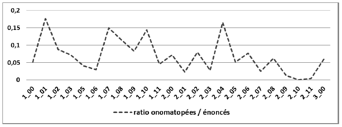 Figure 41 : Evolution du ratio du nombre d’onomatopées sur le nombre d’énoncés produits par la mère de Théophile, en fonction de l’âge de l’enfant