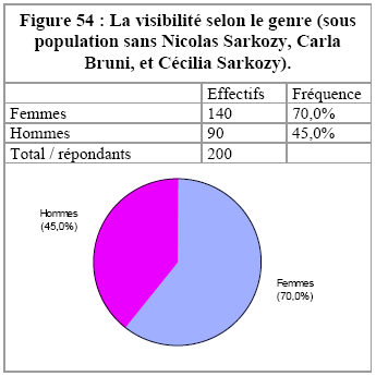 [Figure 54 : La visibilité selon le genre (sous population sans Nicolas Sarkozy, Carla Bruni, et Cécilia Sarkozy).]