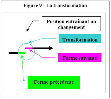 [Figure 9 : La transformation]