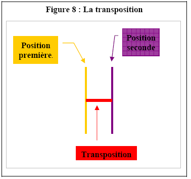 [Figure 8 : La transposition]