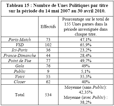 [Tableau 15 : Nombre de Unes Politiques par titre sur la période du 14 mai 2007 au 30 avril 2010.]