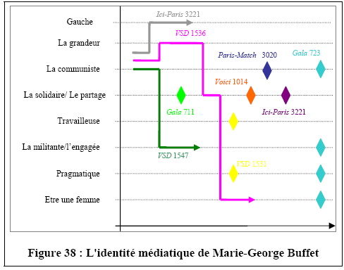 [Figure 38 : L'identité médiatique de Marie-George Buffet]
