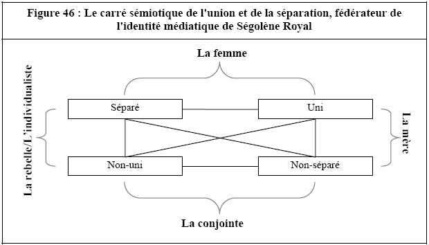 [Figure 46 : Le carré sémiotique de l'union et de la séparation, fédérateur de l'identité médiatique de Ségolène Royal]