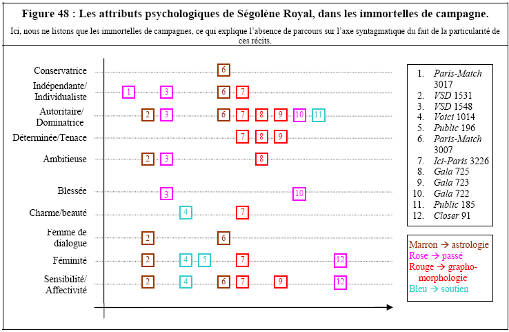 [Figure 48 : Les attributs psychologiques de Ségolène Royal, dans les immortelles de campagne]
