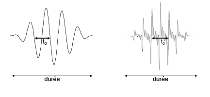 Figure 5 : Modèle sinusoïdal de FFR, à gauche avec une seule harmonique et à droite avec quatre harmoniques, correspondant à la FFR présentée fig. 1 et 3.